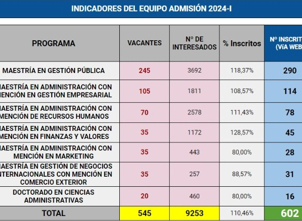 Cifra de inscritos para estudiar posgrado subió a 71% en convocatoria 2024-I